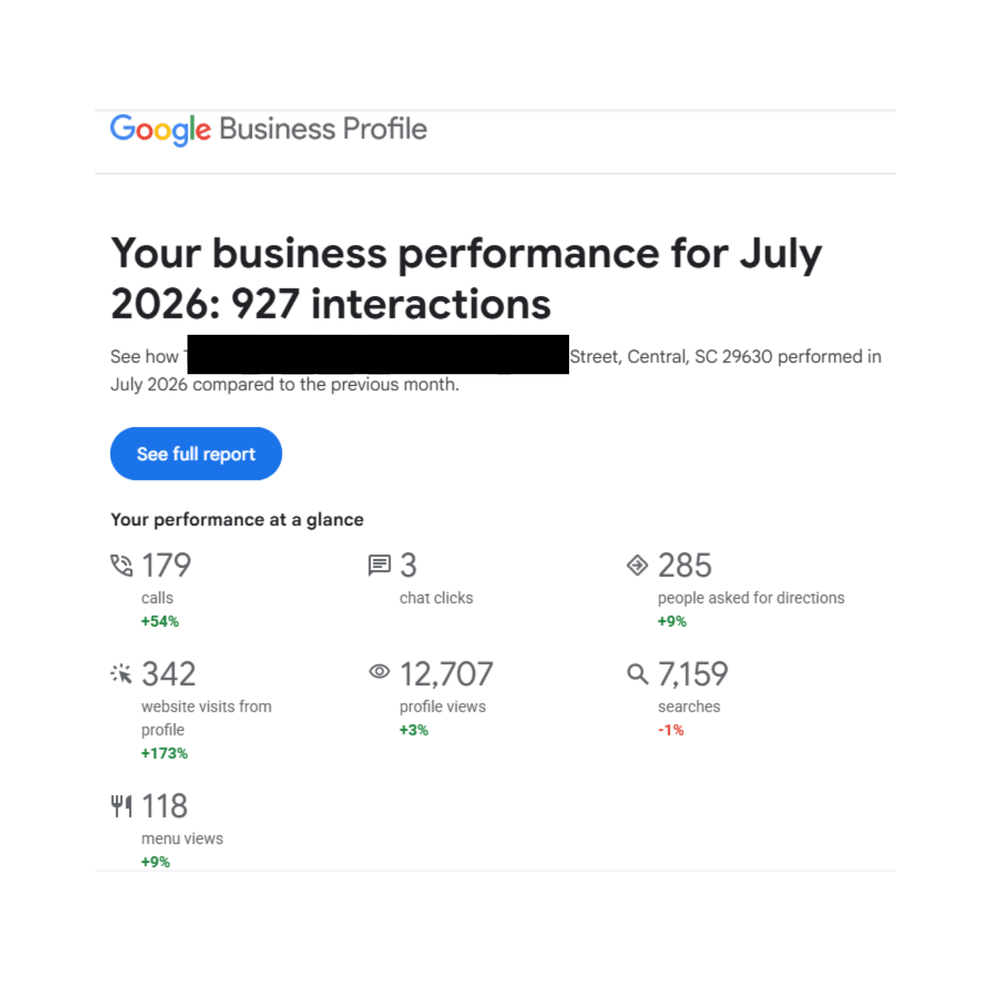 Google Business Profile monthly performance for The Mexican in Central SC. July 2026: 927 interactions, 179 calls up 54 percent, 342 website visits up 173 percent.